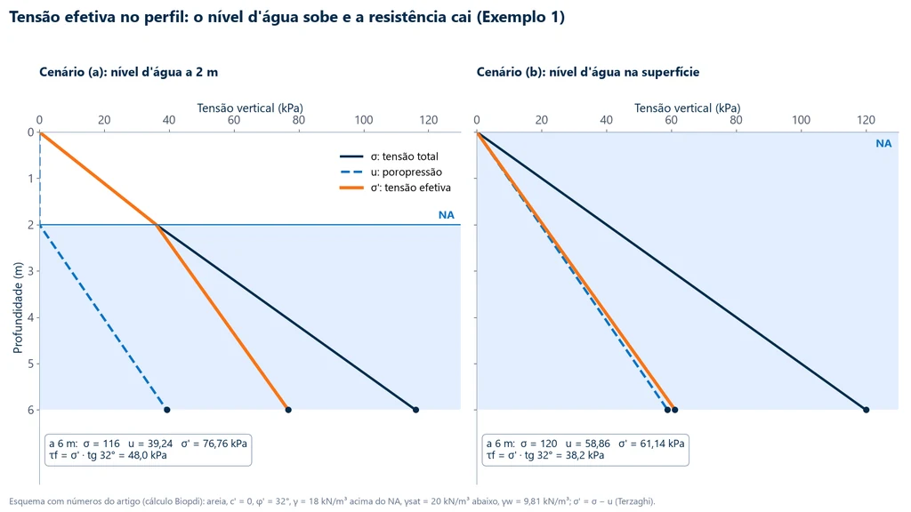 Dois perfis de tensão vertical até 6 m de profundidade numa areia: com o nível d'água a 2 m, tensão total de 116 kPa, poropressão de 39,24 kPa e tensão efetiva de 76,76 kPa; com o nível d'água na superfície, 120 kPa, 58,86 kPa e 61,14 kPa, e a resistência cai de 48,0 para 38,2 kPa