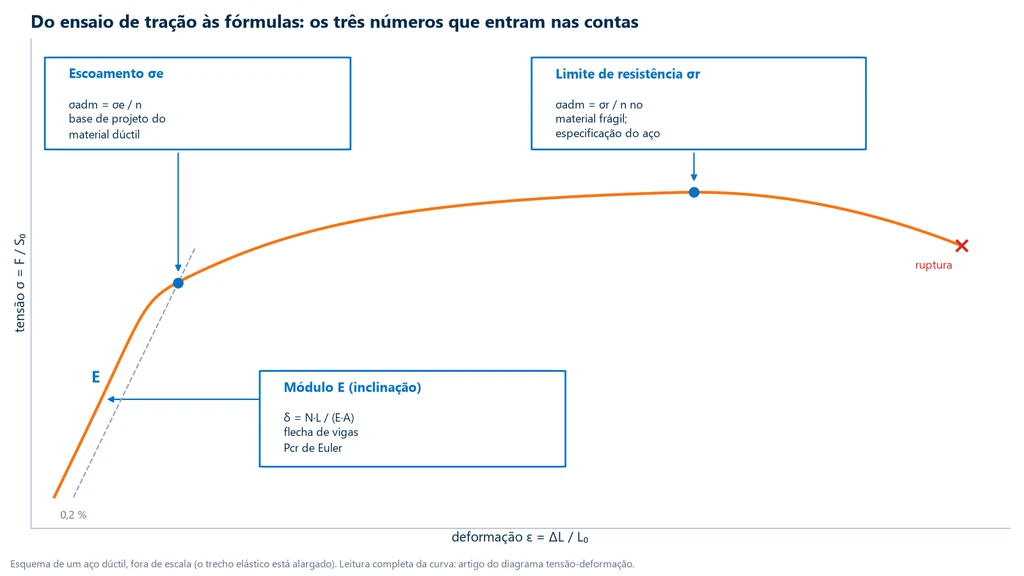 Curva tensão-deformação esquemática de um aço dúctil com três marcações: a inclinação E, que entra no alongamento, na flecha e na carga de Euler; o escoamento sigma e pela reta paralela a 0,2 por cento, base da tensão admissível do material dúctil; e o limite de resistência sigma r, no ponto mais alto da curva