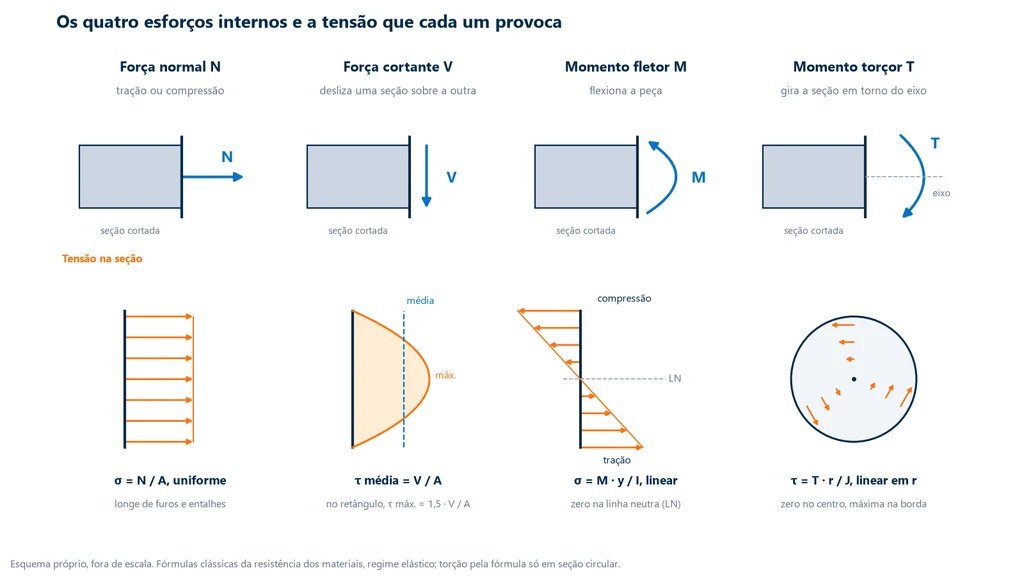Esquema dos quatro esforços internos numa seção cortada, força normal, força cortante, momento fletor e momento torçor, e a tensão de cada um: sigma uniforme igual a N sobre A, tau com média V sobre A e máxima 1,5 vez a média no retângulo, sigma linear na flexão com zero na linha neutra e tau linear com o raio na torção