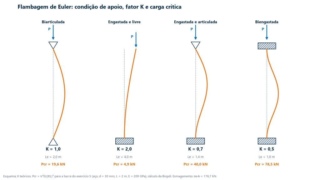 Esquema das quatro condições de apoio de uma coluna com a forma flambada: biarticulada K igual a 1,0, engastada e livre K igual a 2,0, engastada e articulada K igual a 0,7 e biengastada K igual a 0,5, com as cargas críticas de 19,6, 4,9, 40,0 e 78,5 kN para uma barra de aço de 30 mm e 2 m