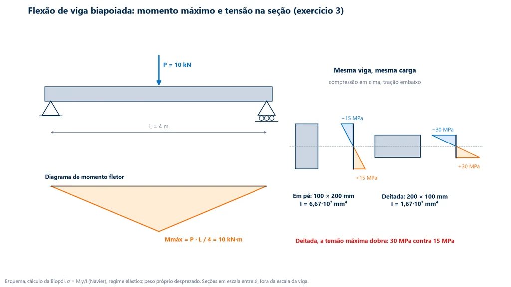 Viga biapoiada de 4 m com carga de 10 kN no meio do vão, diagrama de momento fletor triangular com máximo de 10 kN·m e a tensão na seção: 15 MPa com a seção de 100 por 200 mm em pé e 30 MPa com a mesma seção deitada