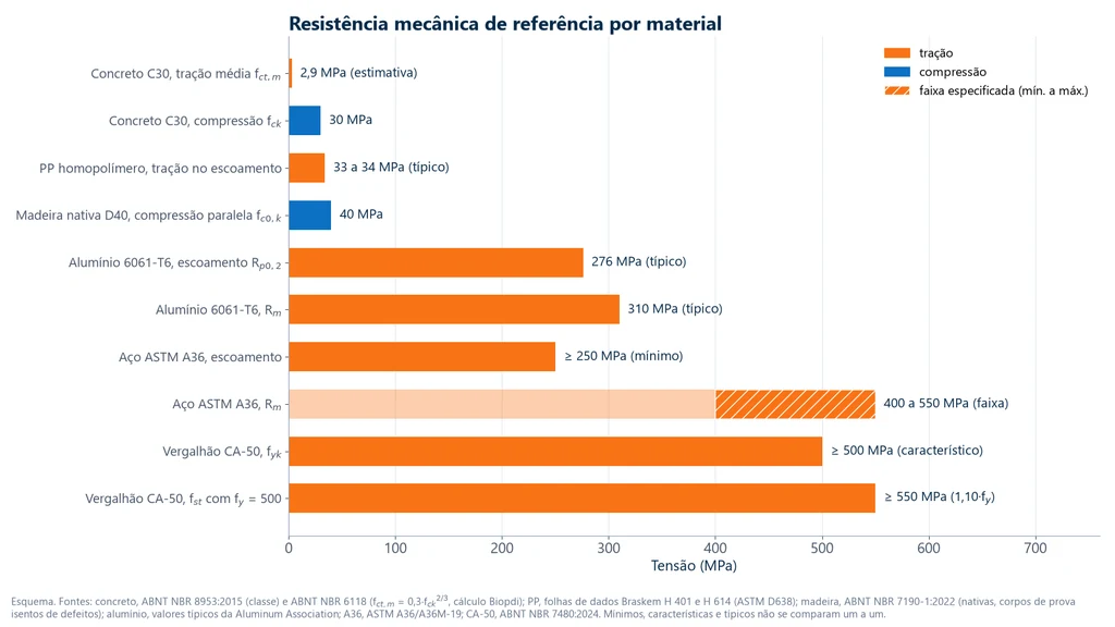 Gráfico de barras horizontais da resistência mecânica de referência: concreto C30 com 2,9 MPa à tração e 30 MPa à compressão, polipropileno homopolímero com 33 a 34 MPa no escoamento, madeira nativa D40 com 40 MPa à compressão paralela, alumínio 6061-T6 com 276 MPa de escoamento e 310 MPa de Rm, aço A36 com escoamento mínimo de 250 MPa e Rm de 400 a 550 MPa, e vergalhão CA-50 com fyk de 500 MPa e fst de pelo menos 550 MPa
