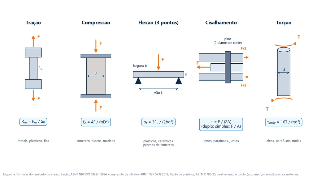 Esquema dos cinco esforços com a fórmula do resultado do ensaio: tração Rm = Fm/S0, compressão de cilindro fc = 4F/(πD²), flexão em 3 pontos σf = 3FL/(2bd²), cisalhamento duplo de pino τ = F/(2A) e torção de eixo maciço τmáx = 16T/(πd³)