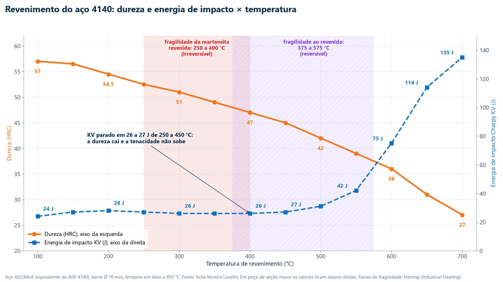 Gráfico da dureza HRC e da energia de impacto Charpy KV do aço 42CrMo4 (4140), barra de 10 mm temperada em óleo a 850 °C, em função da temperatura de revenimento de 100 a 700 °C: a dureza cai de 57 a 27 HRC, e a energia fica entre 26 e 27 J de 250 a 450 °C e sobe a 135 J a 700 °C; faixas de fragilidade da martensita revenida (250 a 400 °C) e de fragilidade ao revenido (375 a 575 °C) destacadas