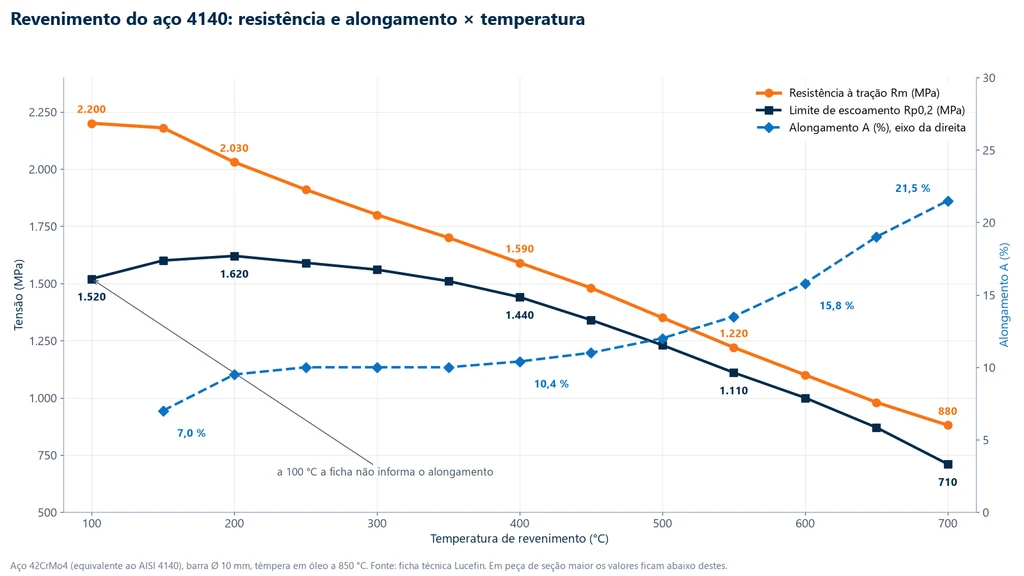 Gráfico da resistência à tração Rm, do limite de escoamento Rp0,2 e do alongamento do aço 42CrMo4 (4140), barra de 10 mm temperada em óleo a 850 °C, em função da temperatura de revenimento: Rm cai de 2.200 a 880 MPa, Rp0,2 passa por 1.620 MPa a 200 °C e cai a 710 MPa a 700 °C, e o alongamento sobe de 7 % para 21,5 %