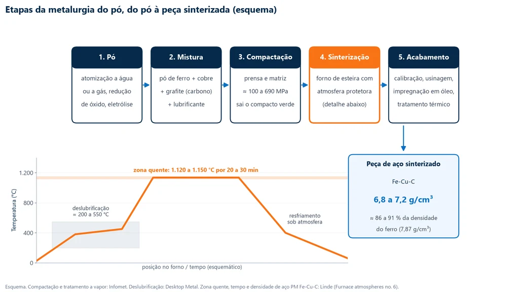 Esquema das cinco etapas da metalurgia do pó: pó obtido por atomização, redução ou eletrólise; mistura de ferro, cobre, grafite e lubrificante; compactação em matriz a cerca de 100 a 690 MPa, que gera o compacto verde; sinterização em forno de esteira com deslubrificação a cerca de 200 a 550 °C e zona quente de 1.120 a 1.150 °C por 20 a 30 minutos; e acabamento com calibração, usinagem, impregnação em óleo e tratamento térmico. A peça de aço sinterizado Fe-Cu-C sai com 6,8 a 7,2 g/cm³, cerca de 86 a 91 % da densidade do ferro