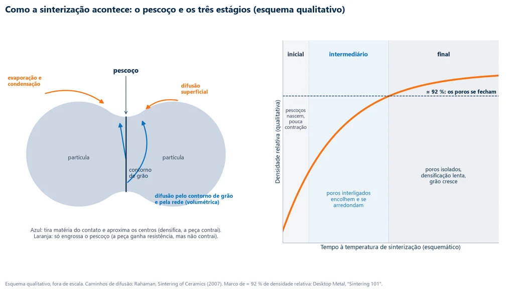Esquema qualitativo com duas partículas unidas por um pescoço, as setas da difusão superficial e da evaporação e condensação, que só engrossam o pescoço, e as da difusão pelo contorno de grão e pela rede, que aproximam os centros e densificam; ao lado, a curva de densidade relativa contra o tempo com os estágios inicial, intermediário e final e a marca de cerca de 92 %, em que os poros se fecham