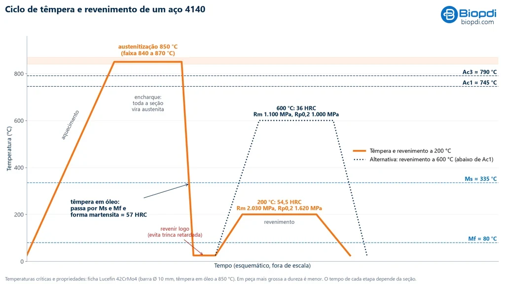 Gráfico temperatura × tempo do ciclo de um aço 4140: aquecimento até 850 °C, acima de Ac3 de 790 °C e de Ac1 de 745 °C, encharque, têmpera em óleo passando por Ms de 335 °C e Mf de 80 °C com 57 HRC, e revenimento a 200 °C com 54,5 HRC, Rm de 2.030 MPa e Rp0,2 de 1.620 MPa, ou a 600 °C com 36 HRC, Rm de 1.100 MPa e Rp0,2 de 1.000 MPa