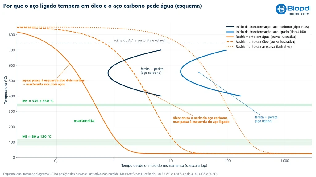 Esquema qualitativo de diagrama de resfriamento contínuo com as curvas de início de transformação de um aço carbono tipo 1045 e de um aço ligado tipo 4140, a faixa Ms de 335 a 350 °C, a faixa Mf de 80 a 120 °C e três curvas de resfriamento: a água passa à esquerda dos dois narizes, o óleo cruza o nariz do aço carbono e passa à esquerda do aço ligado, e o ar cruza os dois