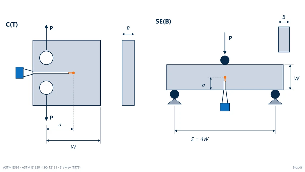 Esquema dos corpos de prova de tenacidade à fratura: compacto C(T) com dois furos para pinos, entalhe, pré-trinca e clip-gage na boca do entalhe, e barra SE(B) em flexão de três pontos com vão S igual a 4W, rolete de carga no meio e clip-gage na face de baixo