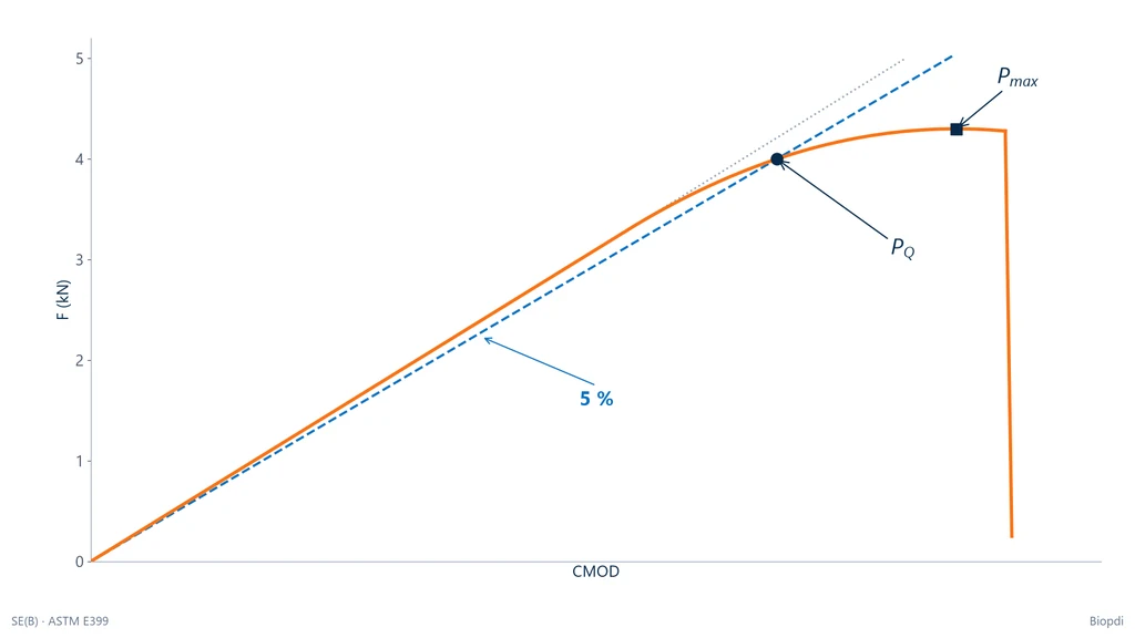 Esquema da curva força por abertura da boca da trinca (CMOD) de um ensaio de tenacidade à fratura, com o trecho linear, a secante com inclinação 5 % menor cortando a curva em PQ e o ponto de força máxima Pmax antes da fratura