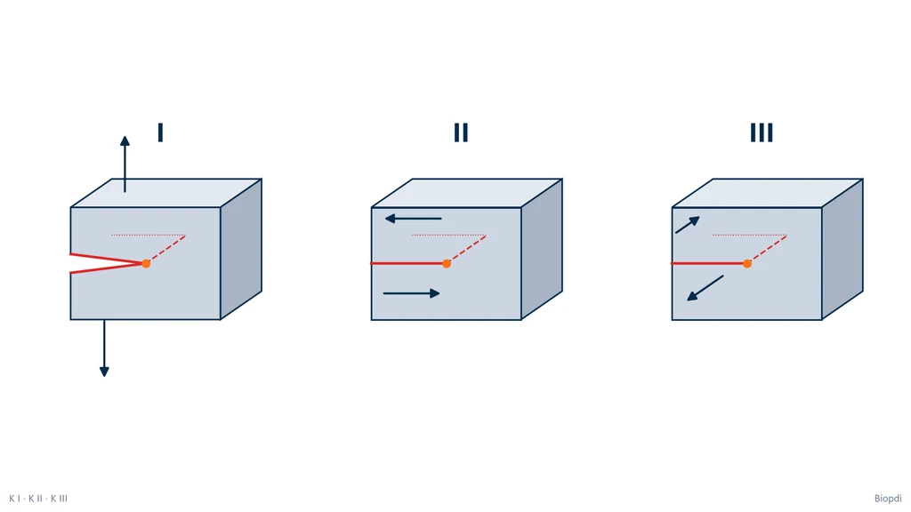 Esquema de três blocos trincados mostrando os modos de carregamento da trinca: modo I com a trinca aberta por forças normais ao seu plano, modo II com as faces deslizando perpendicularmente à frente da trinca e modo III com as faces deslizando paralelamente à frente da trinca