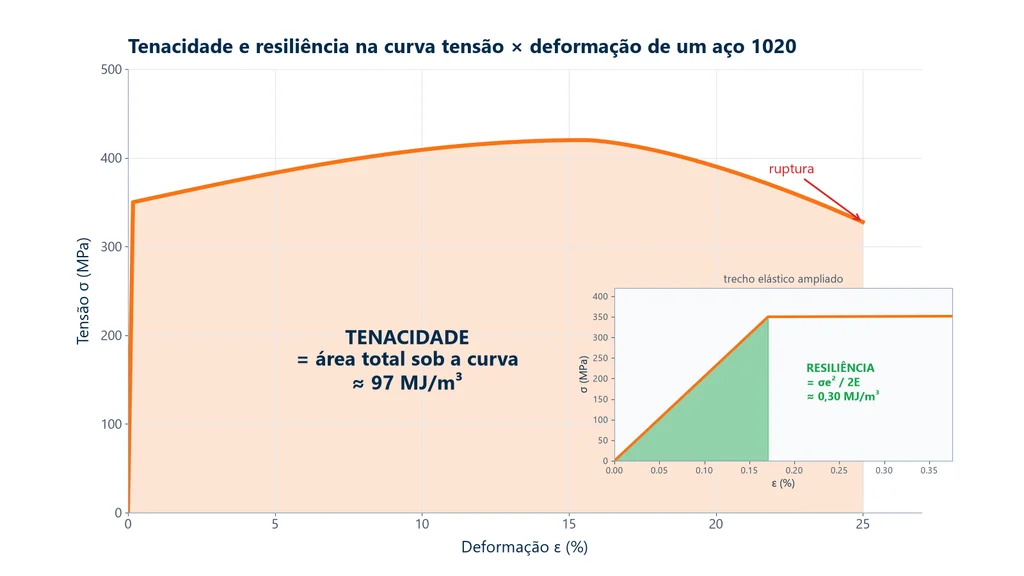 Curva tensão-deformação de um aço 1020 com a área total sob a curva (tenacidade) e o triângulo elástico (resiliência) destacados