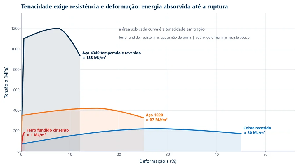Curvas tensão-deformação de aço 4340 temperado e revenido, aço 1020, cobre recozido e ferro fundido, com a energia absorvida de cada um