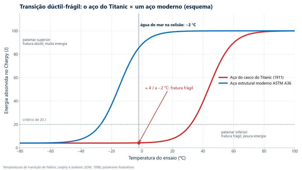 Curva de transição dúctil-frágil da energia Charpy em função da temperatura para o aço do Titanic e para o aço ASTM A36