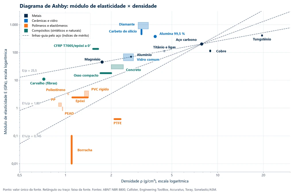 Diagrama de Ashby em escala log-log do módulo de elasticidade contra a densidade: metais em cima e à direita, cerâmicas técnicas no alto ao centro, polímeros embaixo à esquerda, borracha muito abaixo, e o CFRP a 0° no alto à esquerda, com as linhas-guia E/ρ, E½/ρ e E⅓/ρ passando pelo aço; o alumínio cai sobre a mesma linha E/ρ do aço