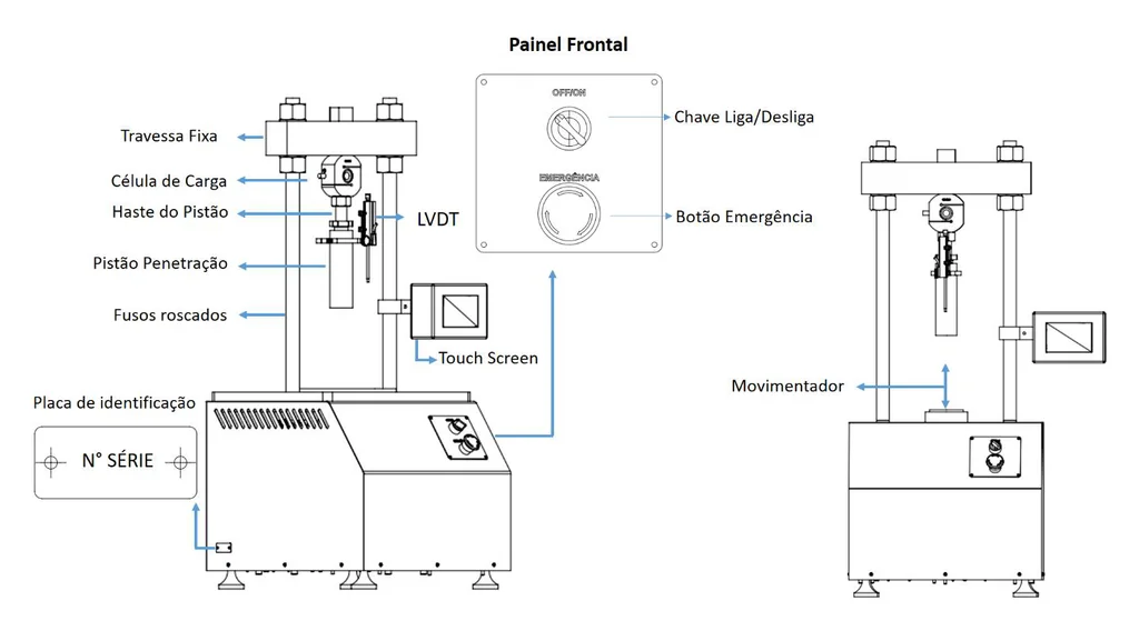 Desenho da prensa de adensamento Biopdi PCM-5k com as peças identificadas: travessa fixa, célula de carga, LVDT, fusos roscados, touchscreen, movimentador e painel frontal
