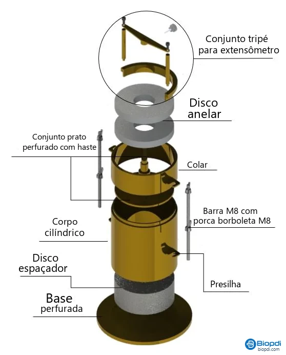 Vista explodida do dispositivo CBR Biopdi em latão: base perfurada, disco espaçador, corpo cilíndrico, colar, prato perfurado com haste, disco anelar e tripé para extensômetro