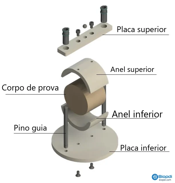 Vista explodida do dispositivo Marshall Biopdi: placa inferior, pinos guia, anel inferior, corpo de prova, anel superior e placa superior