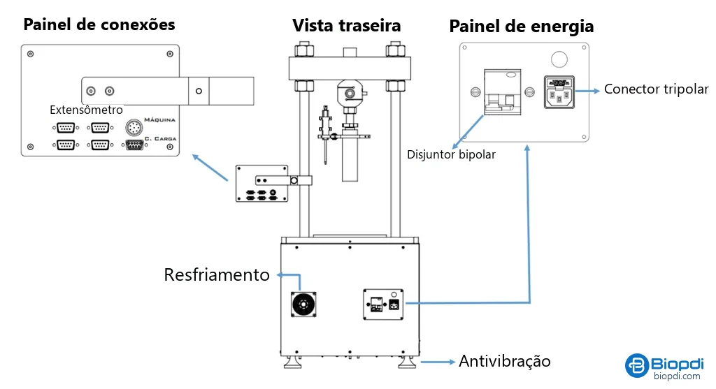 Vista traseira da prensa CBR / Marshall Biopdi com o painel de conexões de extensômetros e célula de carga e o painel de energia