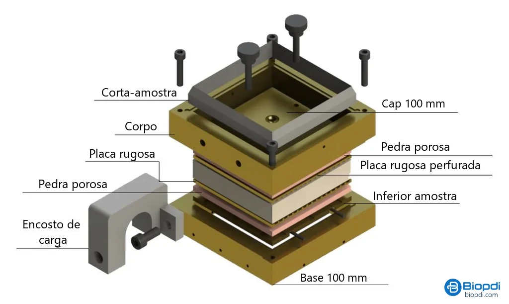 Vista explodida da caixa de cisalhamento direto Biopdi de 100 mm: corta-amostra, cap de 100 mm, corpo, placas rugosas, pedras porosas, placa inferior, encosto de carga e base de 100 mm