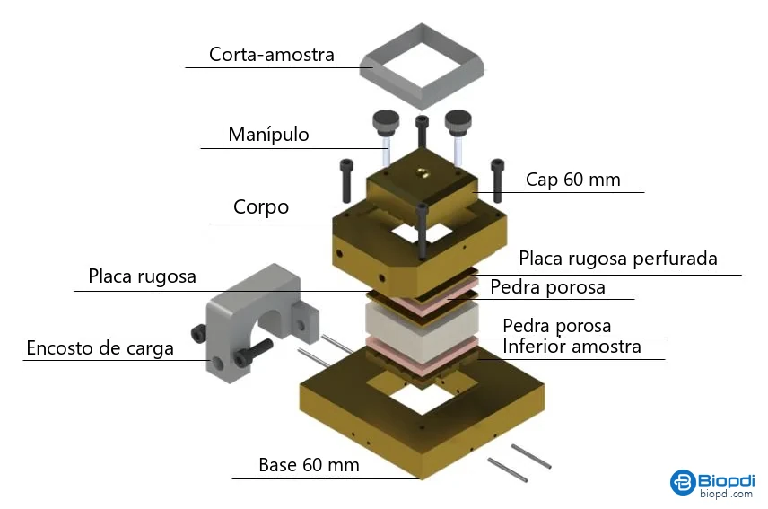 Vista explodida da caixa de cisalhamento direto Biopdi de 60 mm: corta-amostra, manípulos, cap de 60 mm, corpo, placas rugosas, pedras porosas, placa inferior, encosto de carga e base de 60 mm