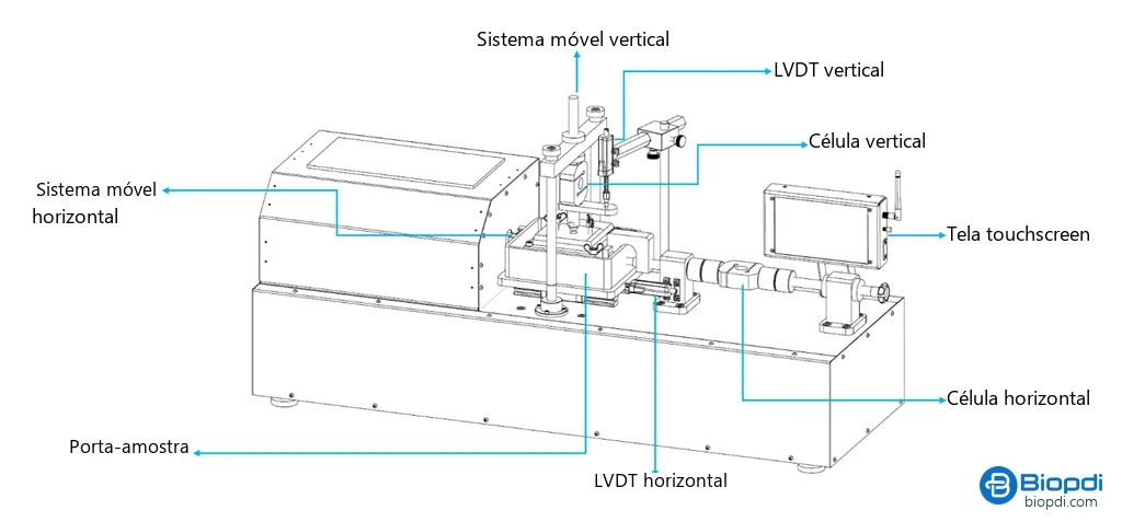 Desenho da prensa de cisalhamento direto elétrica automática Biopdi com os componentes identificados: sistemas móveis vertical e horizontal, LVDT vertical e horizontal, célula vertical, célula horizontal, porta-amostra e touchscreen
