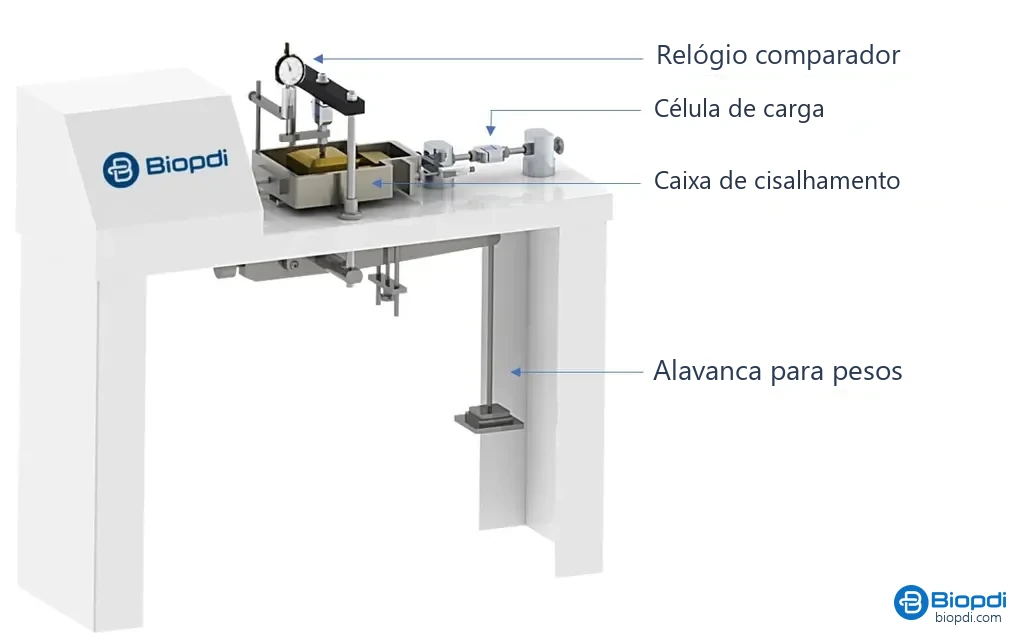 Prensa de cisalhamento direto Biopdi de alavanca com as peças identificadas: relógio comparador, célula de carga, caixa de cisalhamento e alavanca para pesos