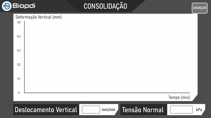 Tela 6 de 8, gráfico da consolidação: deformação vertical em mm no tempo em minutos, com deslocamento vertical e tensão normal em kPa e botão Avançar