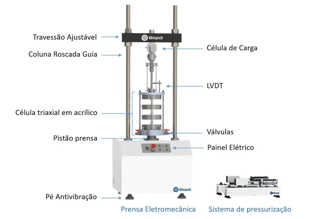 Prensa ensaio triaxial estático - características