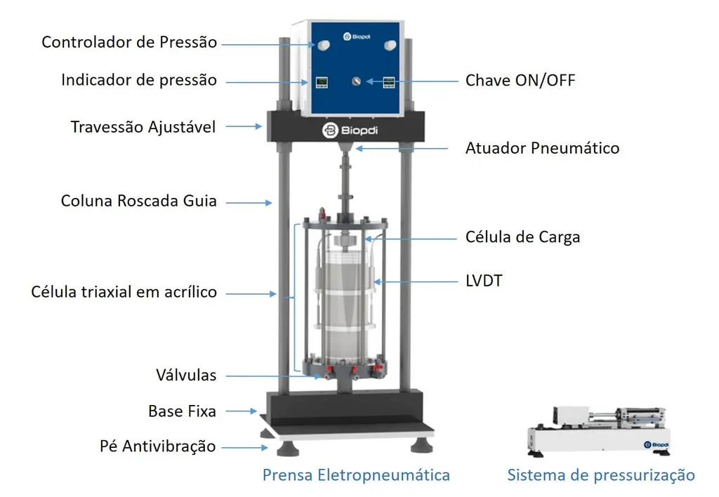 Prensa para ensaio triaxial estático e dinâmico - características