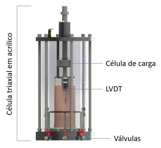 Célula triaxial dinâmica Biopdi CTD-200kPa em acrílico, com célula de carga, LVDT e válvulas identificados