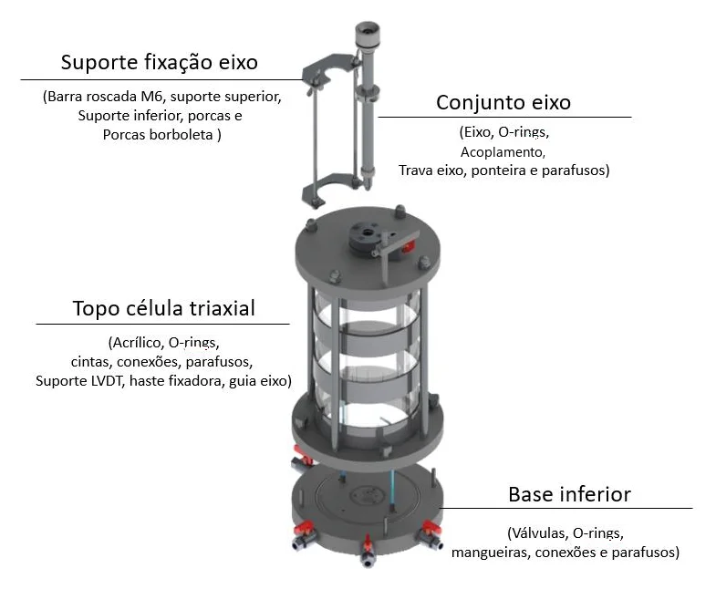 Vista explodida da célula triaxial estática Biopdi CTE-10b: suporte de fixação do eixo, conjunto do eixo, topo da célula e base inferior