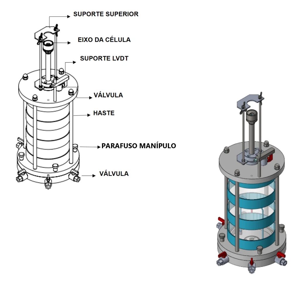 Célula triaxial estática da prensa Biopdi com peças identificadas: suporte superior, eixo, suporte do LVDT, hastes, parafuso manípulo e válvulas