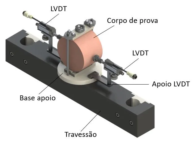 Dispositivo de compressão diametral Biopdi CDD-100 com corpo de prova, dois LVDTs, apoios, base e travessão identificados