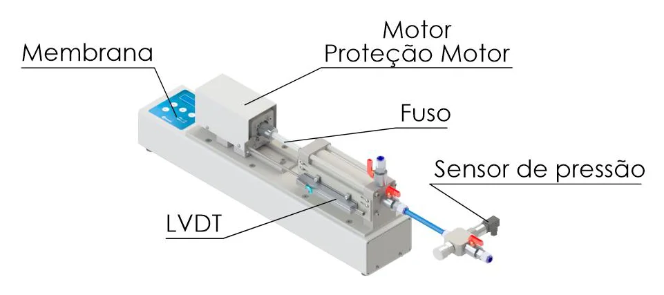 Peças identificadas do pressurizador de 1.600 kPa Biopdi: membrana de comando, motor, proteção do motor, fuso, LVDT e sensor de pressão