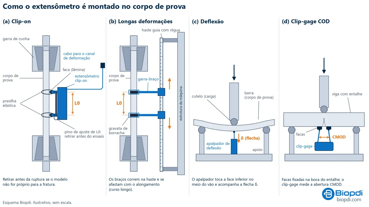 Quatro formas de montar o extensômetro: clip-on com duas facas no corpo de prova a uma distância L0, presilhas elásticas e pino de ajuste; longo curso com garras-braço que correm numa haste guia; apalpador de deflexão sob a barra em flexão de três pontos; e clip-gage entre facas na boca do entalhe medindo a abertura CMOD