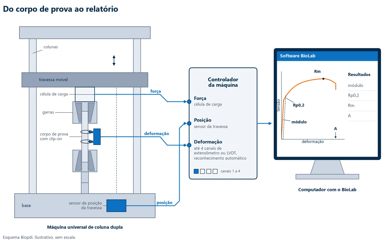 Caminho do sinal no ensaio da linha M2: força da célula de carga, posição da travessa e deformação do extensômetro chegam ao controlador e ao software BioLab, que traça a curva e calcula os resultados