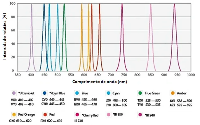Opções de LED Edison