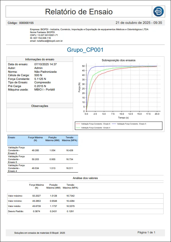 Relatório de ensaio em PDF gerado pelo software BioLab com sobreposição de curvas e análise estatística