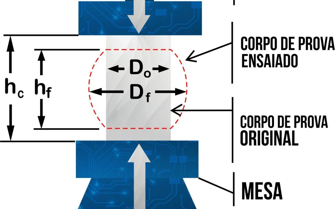 Ensaio de compressão  Ensaio de resistência a compressão