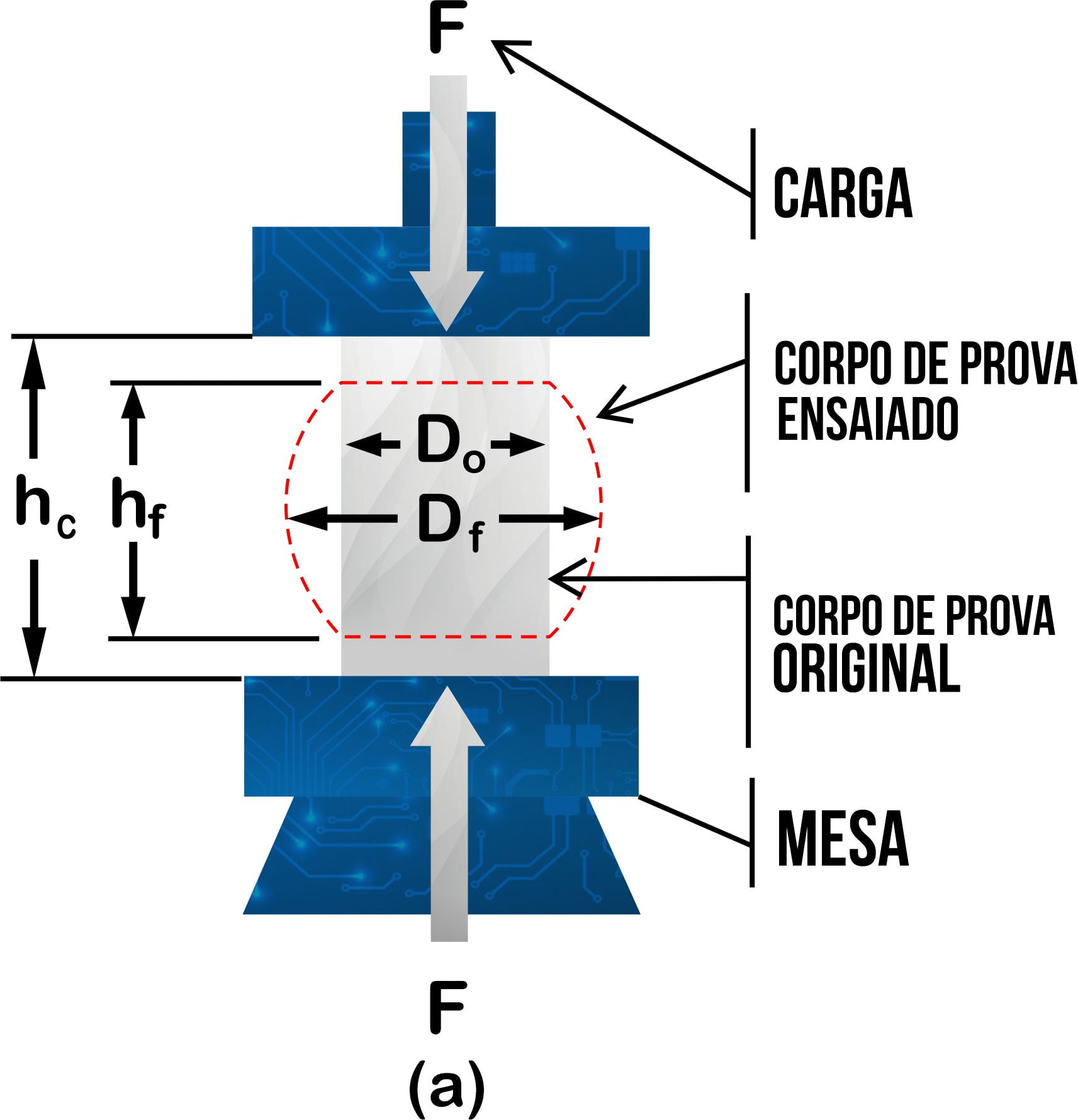 Ensaio de compressão  Ensaio de resistência a compressão