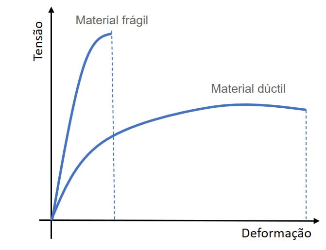 Gráfico tensão deformação de material dúctil e material frágil (ductilidade)