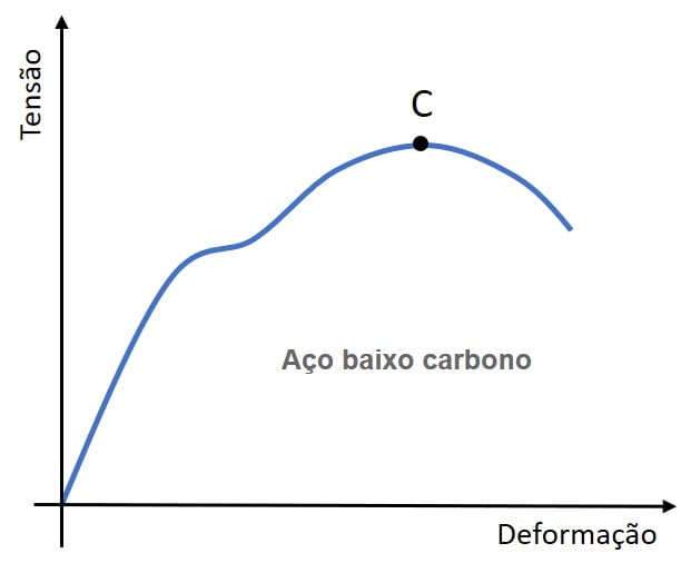 Gráfico tensão deformação de aço de baixo carbono obtido através do ensaio de tração
