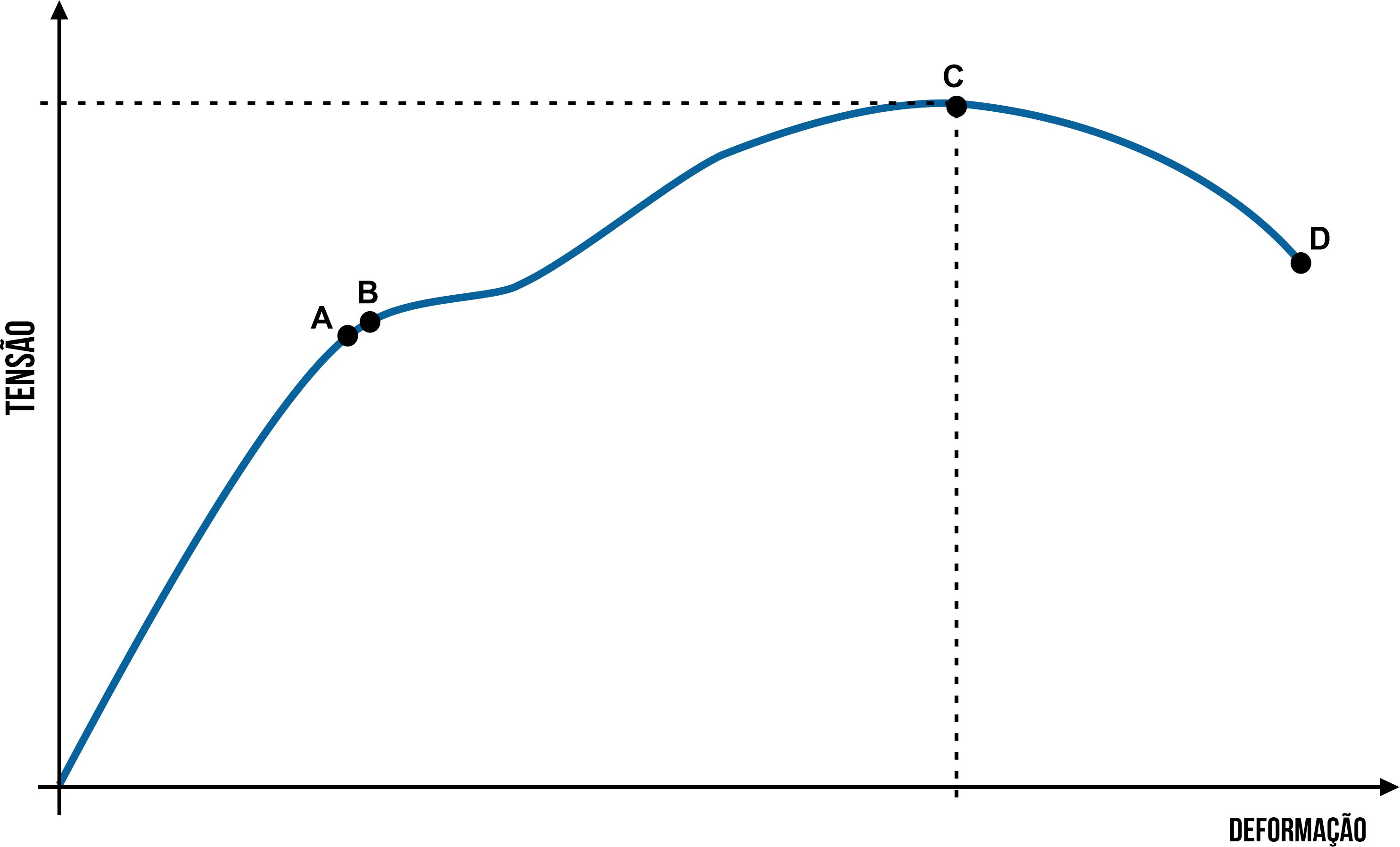 Gráfico tensão deformação típico de metais